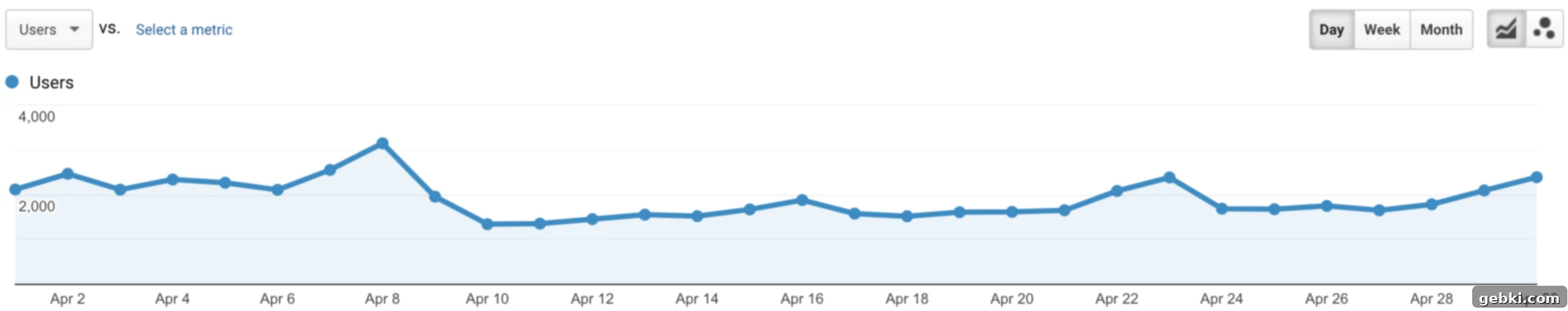 Q2 2023 Momentum Unpacking Our Traffic and Revenue Gains 2 A detailed graph illustrating Broken Oven Baking Company's total blog traffic for April 2023, showing daily session counts and overall performance trends throughout the month. This visual data reinforces the stable organic reach.