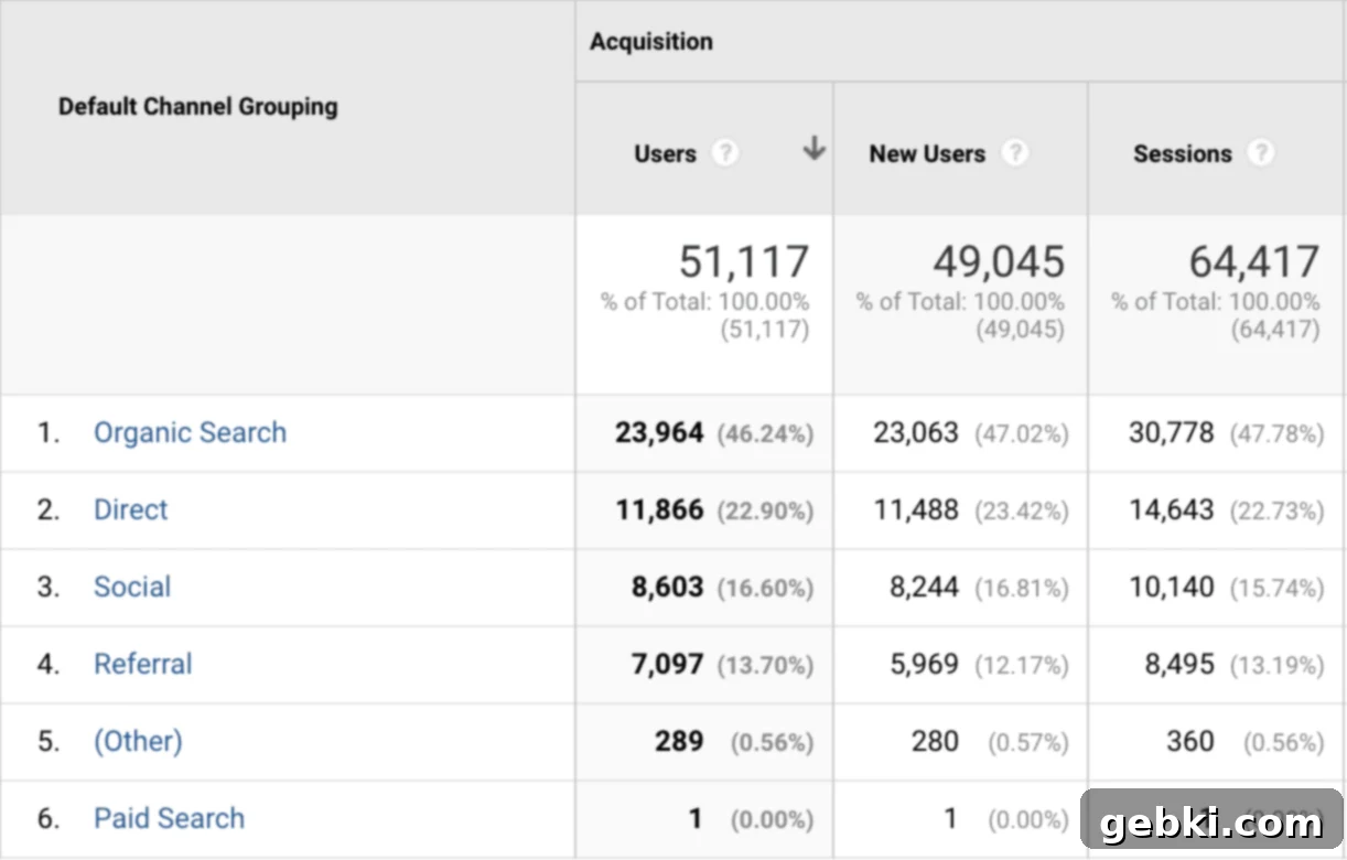 Q2 2023 Momentum Unpacking Our Traffic and Revenue Gains 3 A detailed table showing Broken Oven Baking Company's blog traffic sources for April 2023, clearly breaking down the proportion of visitors from Google organic search, social media, direct traffic, and other referral channels.
