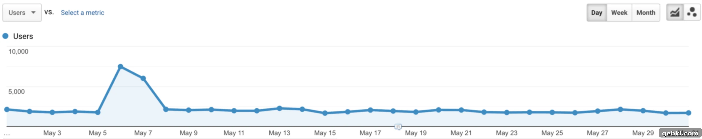 Q2 2023 Momentum Unpacking Our Traffic and Revenue Gains 4 A visual chart displaying Broken Oven Baking Company's daily blog traffic sessions for May 2023, clearly highlighting a noticeable peak around the 6th-7th, corresponding to a social media viral event.