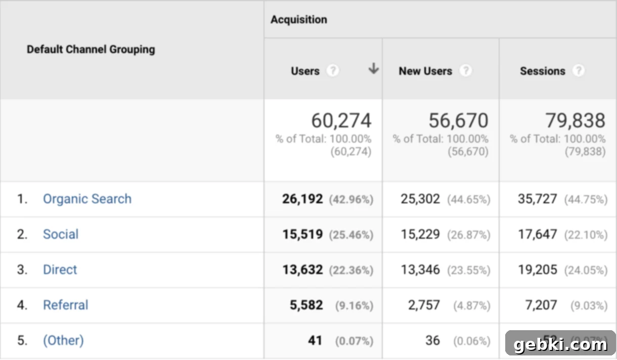 Q2 2023 Momentum Unpacking Our Traffic and Revenue Gains 5 A comprehensive table outlining Broken Oven Baking Company's blog traffic sources for May 2023, showing the percentage distribution from organic search, social media, direct visitors, and other referral channels. The social media spike is reflected here.