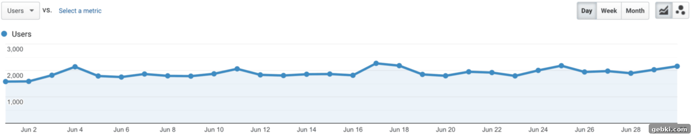 Q2 2023 Momentum Unpacking Our Traffic and Revenue Gains 6 A graph showing Broken Oven Baking Company's daily blog traffic for June 2023, illustrating overall performance trends and a consistent baseline after the May spike.