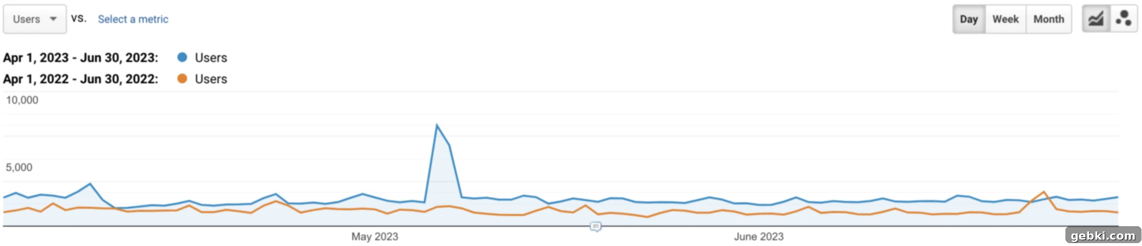 Q2 2023 Momentum Unpacking Our Traffic and Revenue Gains 8 A comparative graph showing Broken Oven Baking Company's blog traffic for Quarter 2 2023 versus Quarter 2 2022, clearly highlighting the significant 81% increase in overall sessions year-over-year, demonstrating strong growth.