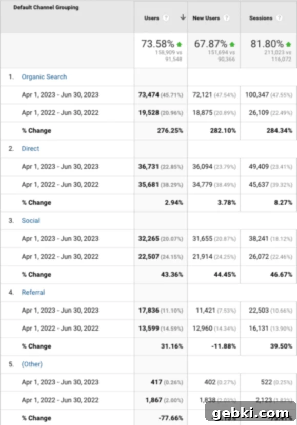 Q2 2023 Momentum Unpacking Our Traffic and Revenue Gains 9 A visual comparison of Broken Oven Baking Company's blog traffic sources for Quarter 2 2023 against Quarter 2 2022, indicating shifts and consistency in where visitors originate, emphasizing organic search dominance.