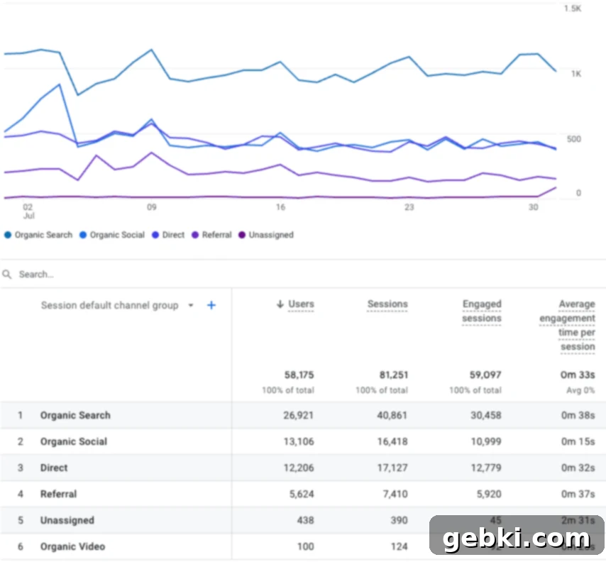 Traffic data from July 2023, showing dominant organic search.