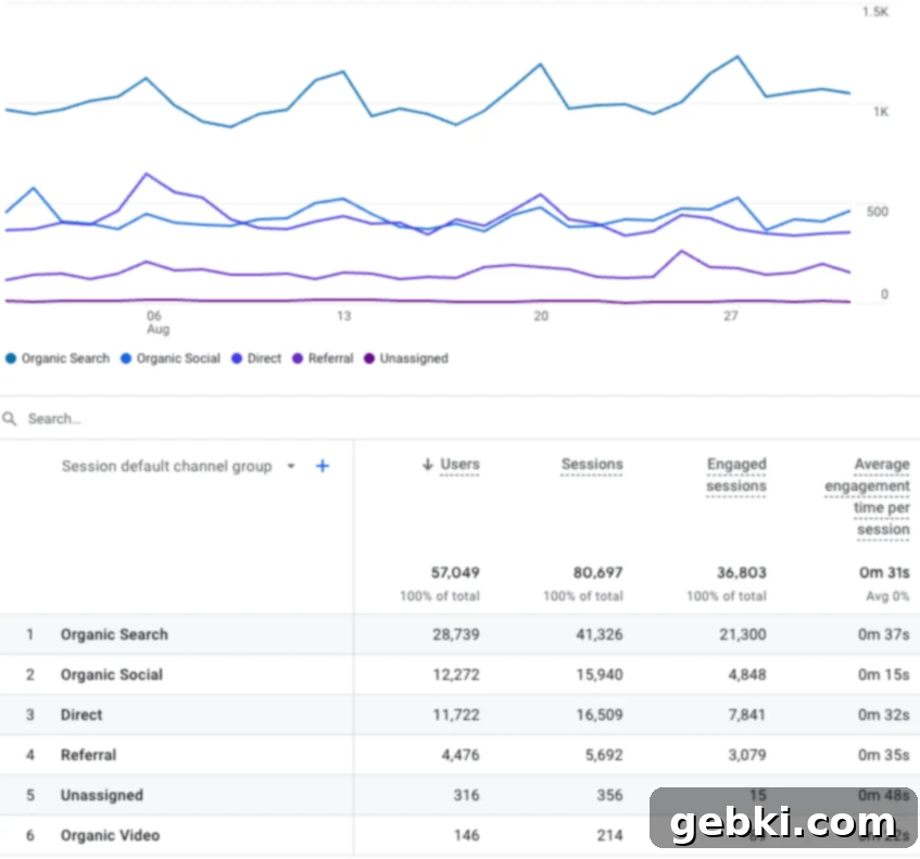 August 2023 blog traffic data, showing consistent sessions.
