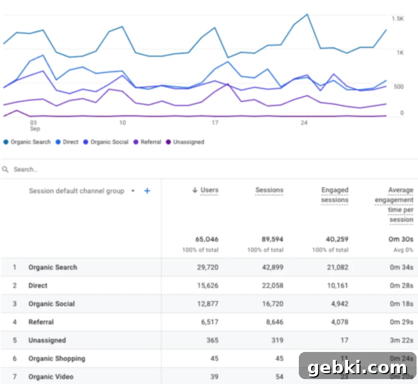 Google analytics blog traffic from September 2023, showing an increase due to seasonal content.