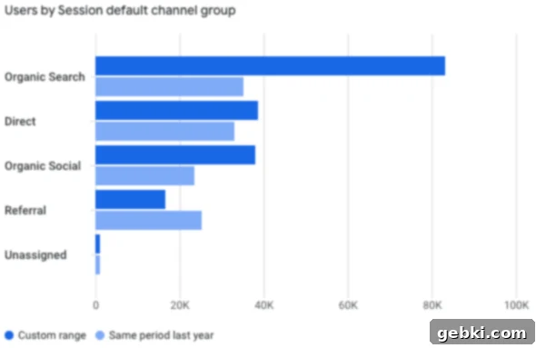 A bar graph illustrating Q3 2023 and 2022 traffic source data comparison.