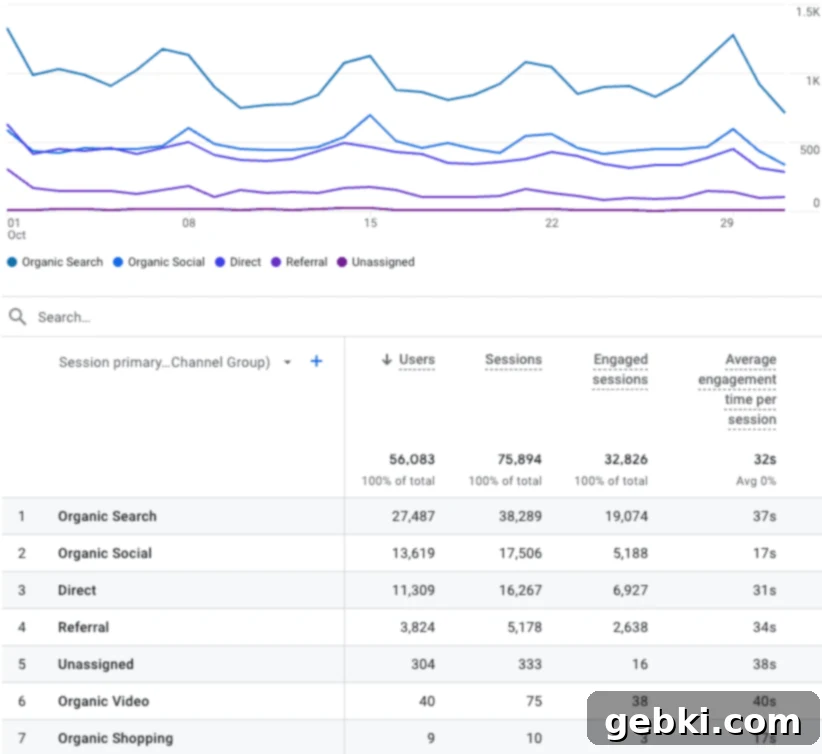 October 2023 traffic data showing 75,894 sessions with detailed sources for brokenovenbaking.com, primarily from organic search.