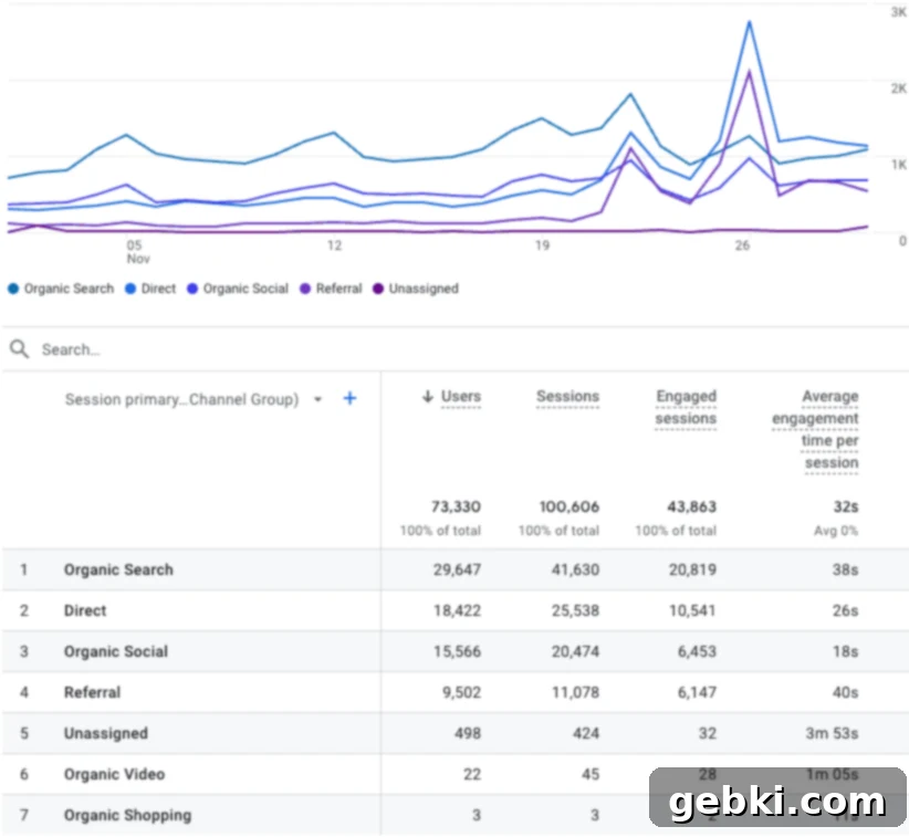 November 2023 traffic data showing over 100,000 sessions with detailed sources for brokenovenbaking.com, highlighting increased organic reach.