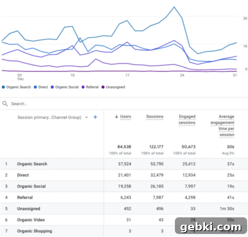 December 2023 traffic data showing a record-breaking 122,177 sessions for brokenovenbaking.com, with strong organic search performance.