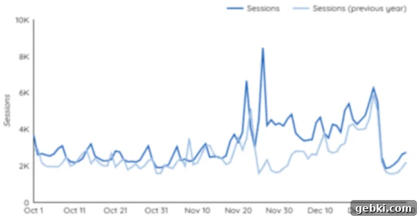 Bar graph comparing Q4 2023 total sessions (298,677) against Q4 2022 total sessions (252,192), showing an 18.5% increase.