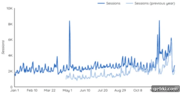 A graph comparing Broken Oven Baking's 2023 monthly traffic sessions against 2022 monthly traffic sessions, showing consistent growth.
